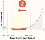 Onlydry Bois de chauffage frêne avec moins de 18 % d'humidité – Image 3